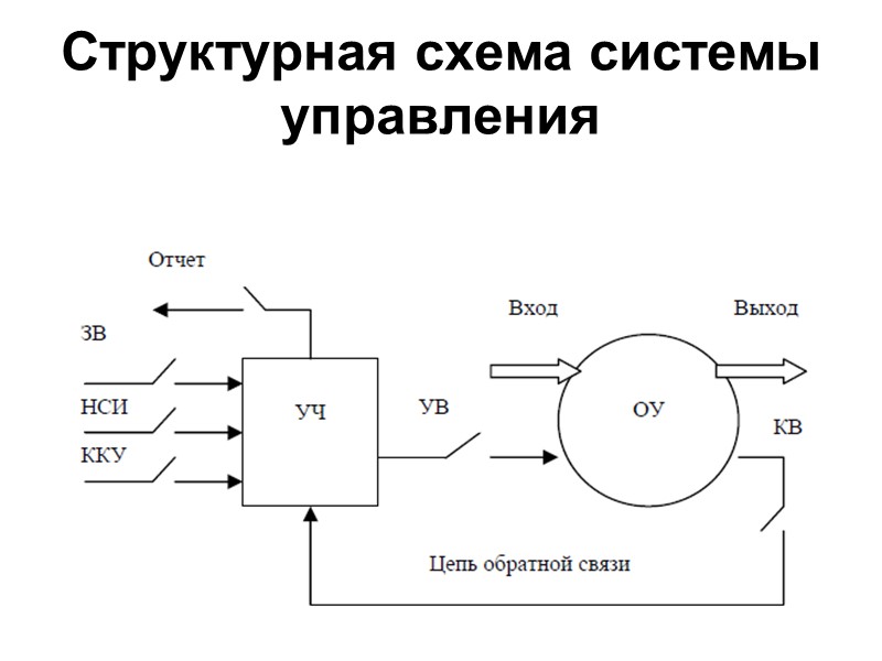 Структурная схема системы управления
